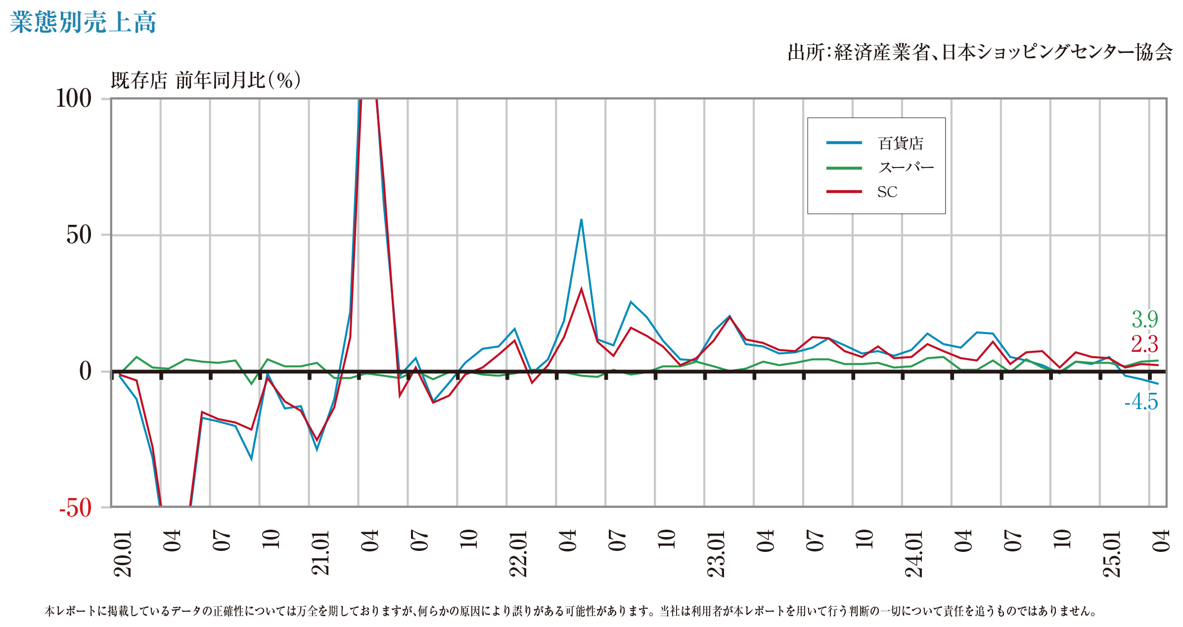 業態別売上高