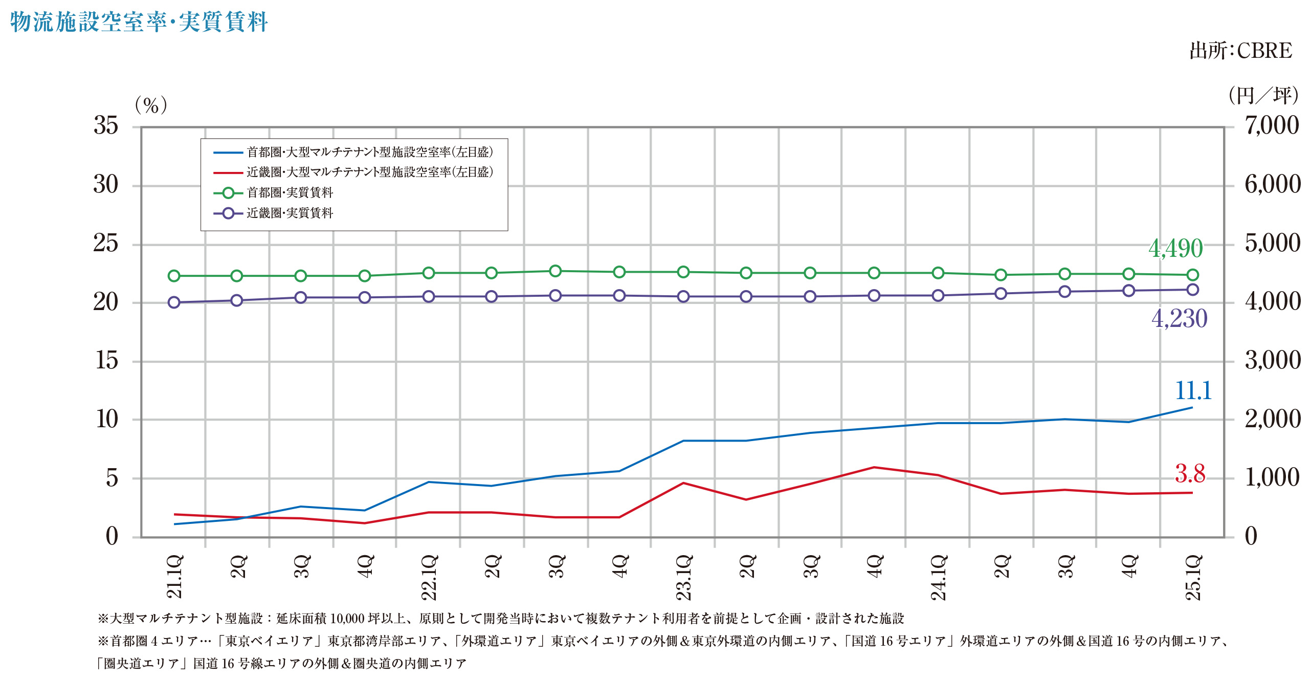 物流施設空室率・実質賃料
