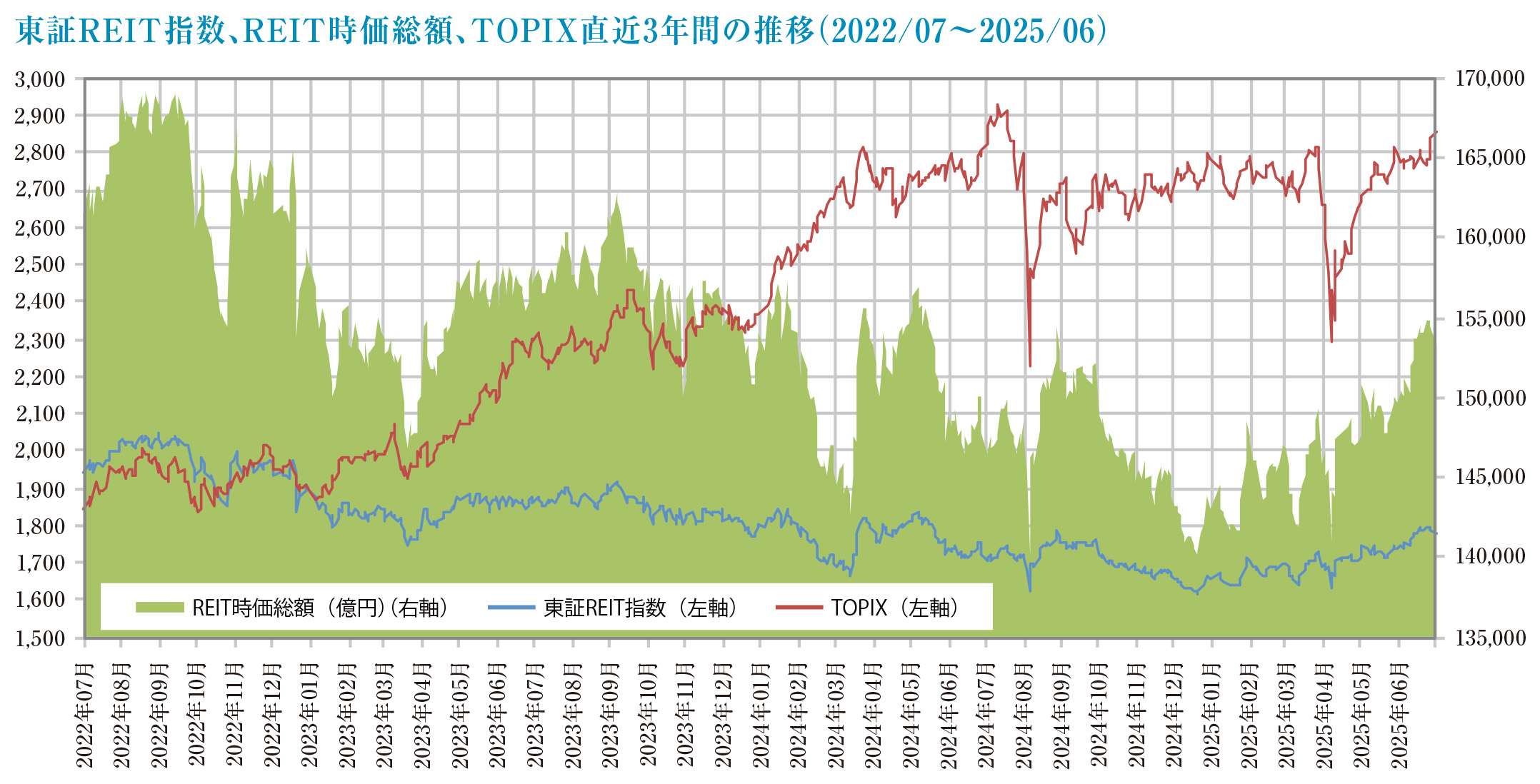 東証REIT指数、REIT時価総額、TOPIX直近3年間の推移（2022/07～2025/06）