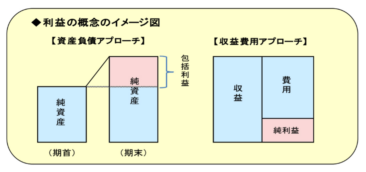 利益の概念のイメージ図