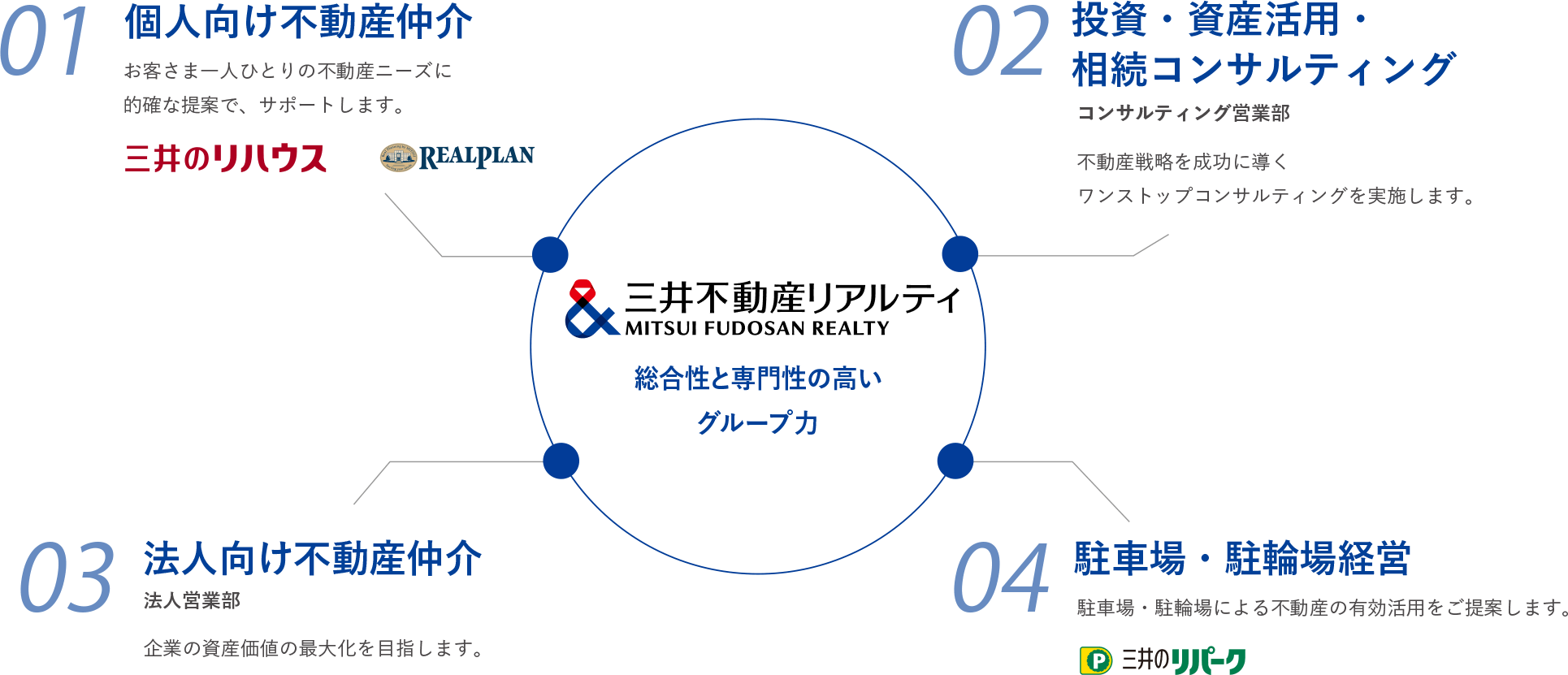 総合性と専門性の高いグループ力